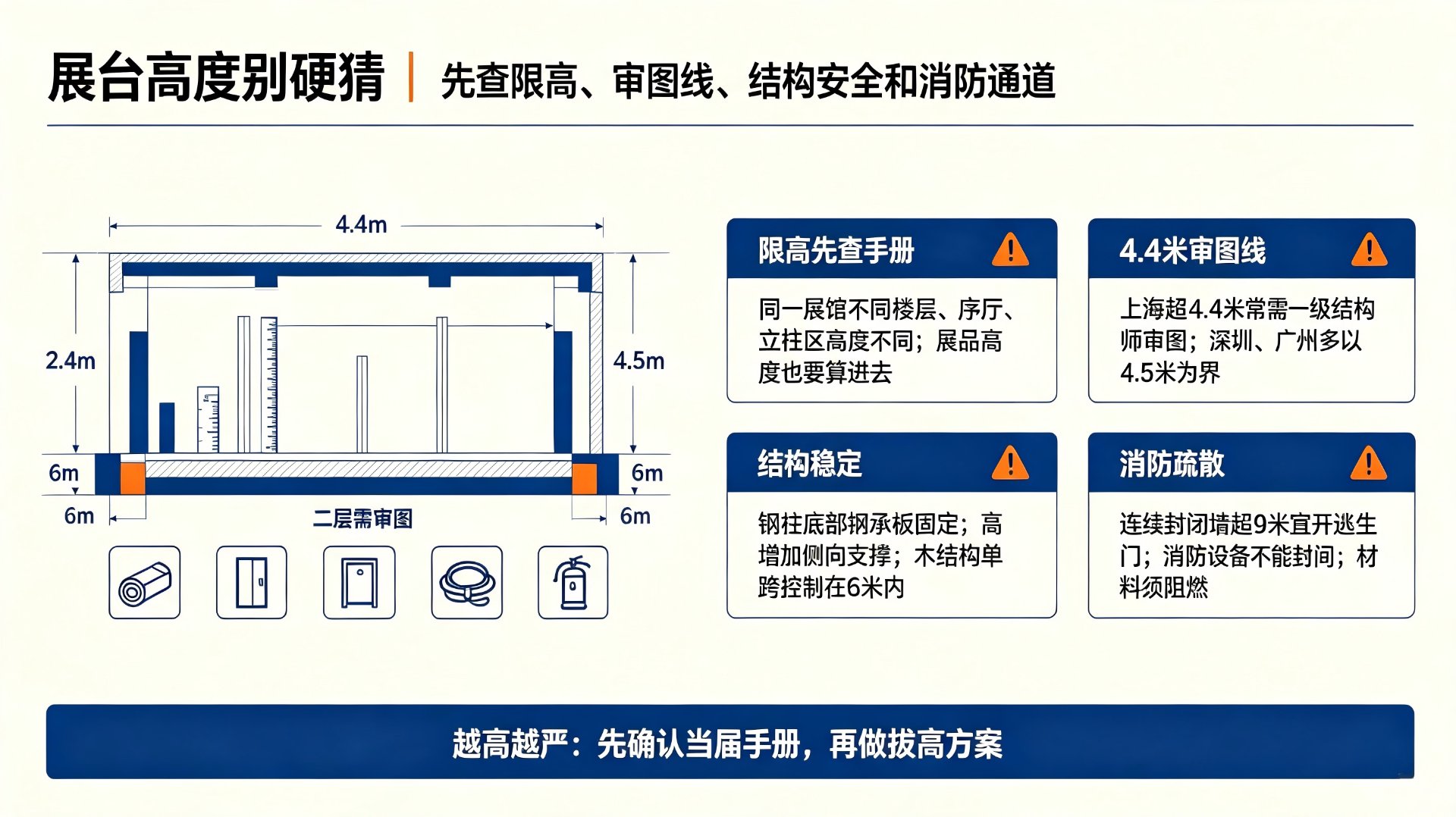 展台高度四要素：限高先查手册、4.4米审图线、结构稳定、消防疏散