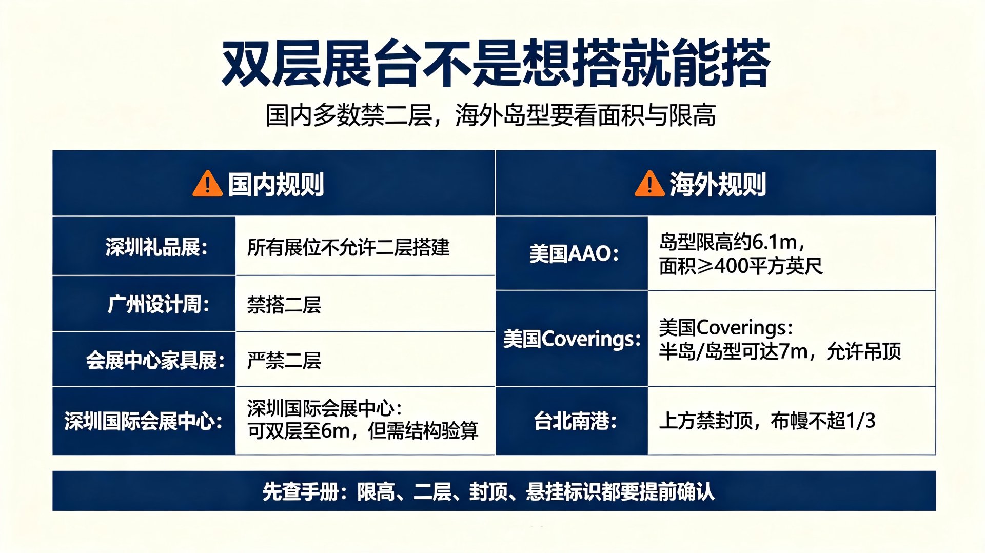 双层展台国内外规则对照：国内多数禁二层，海外岛型看面积与限高
