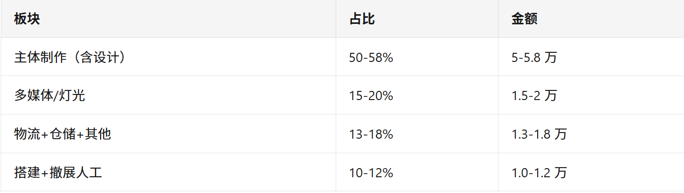 10万展台预算分配表：主体制作50-58%、多媒体/灯光15-20%、物流仓储13-18%、搭建撤展人工10-12%