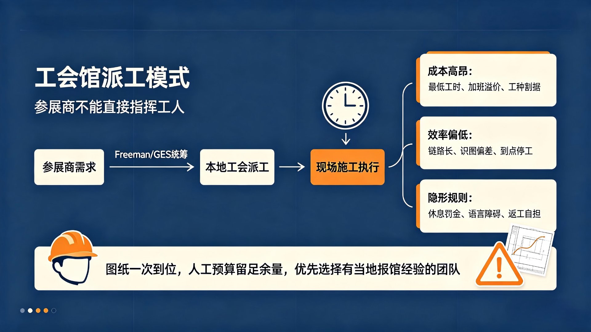 工会馆派工模式：参展商不能直接指挥工人，需经 Freeman/GES 统筹由本地工会派工